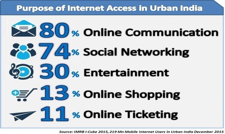 what-urban-india-using-internet-for-720x428
